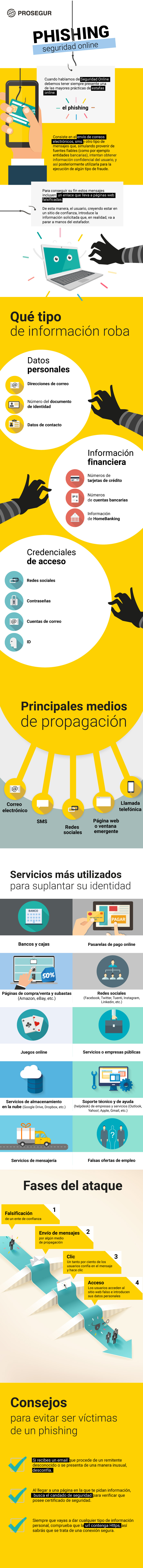 Qué es Phishing