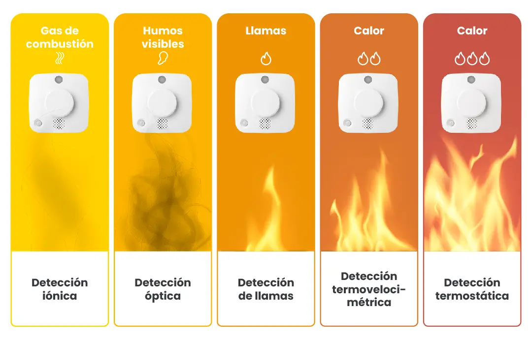 Evolución de un incendio Cómo evoluciona un incendio