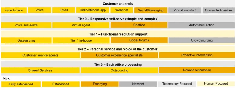 Cuadro Omnichannel